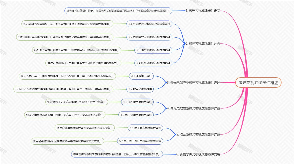 微光夜视成像器件概述