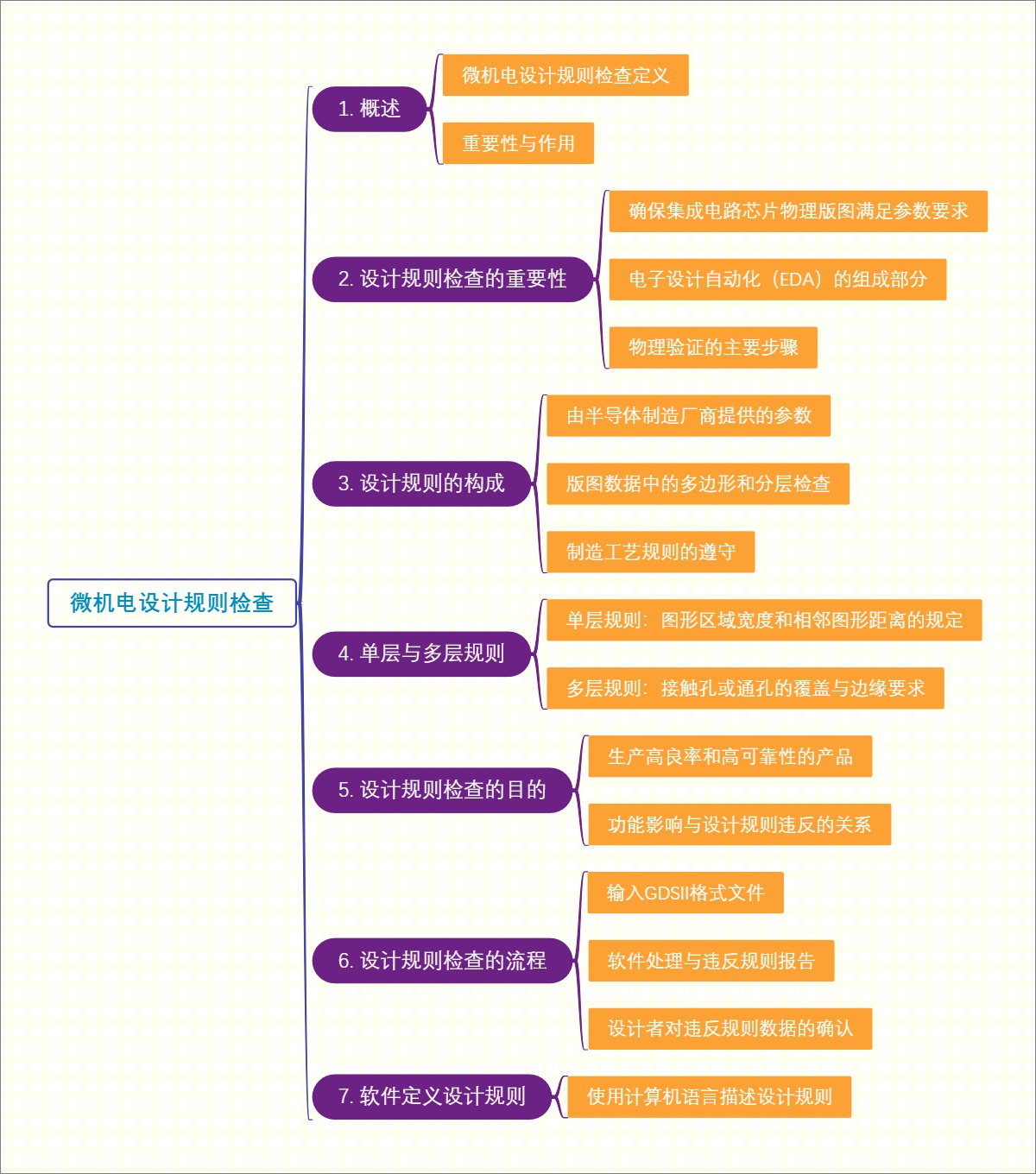 微机电设计规则检查