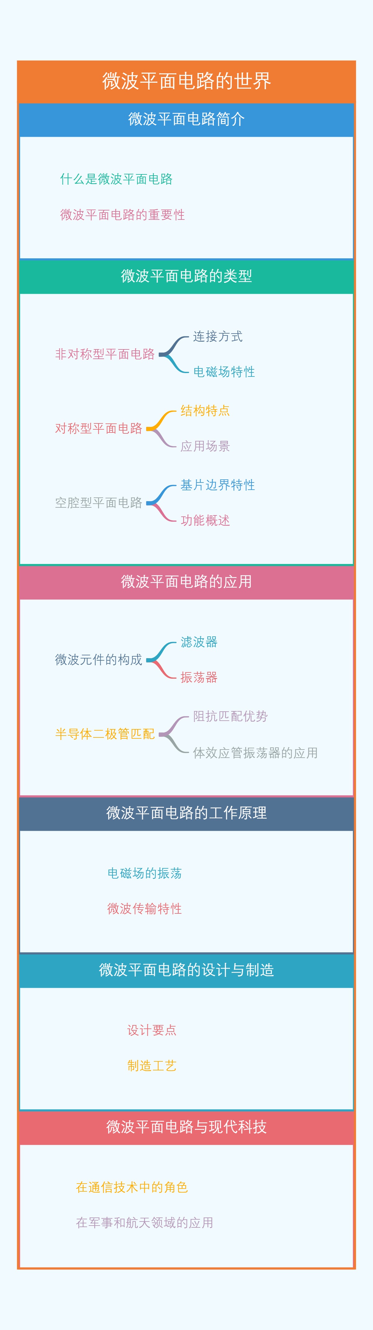 微波平面电路的世界