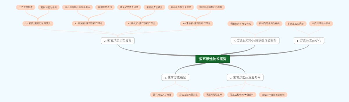 萤石浮选技术概览