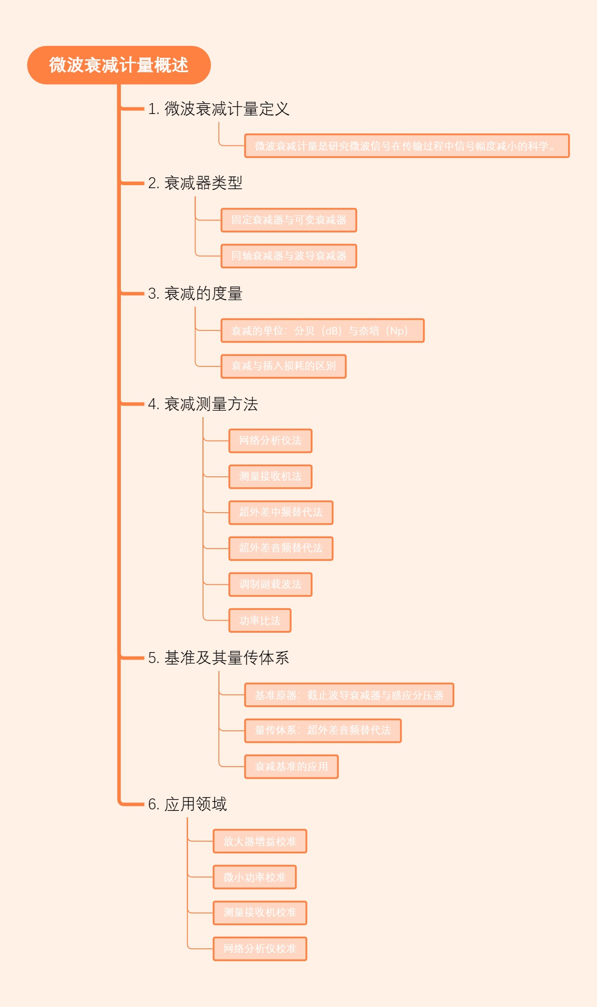 微波衰减计量概述