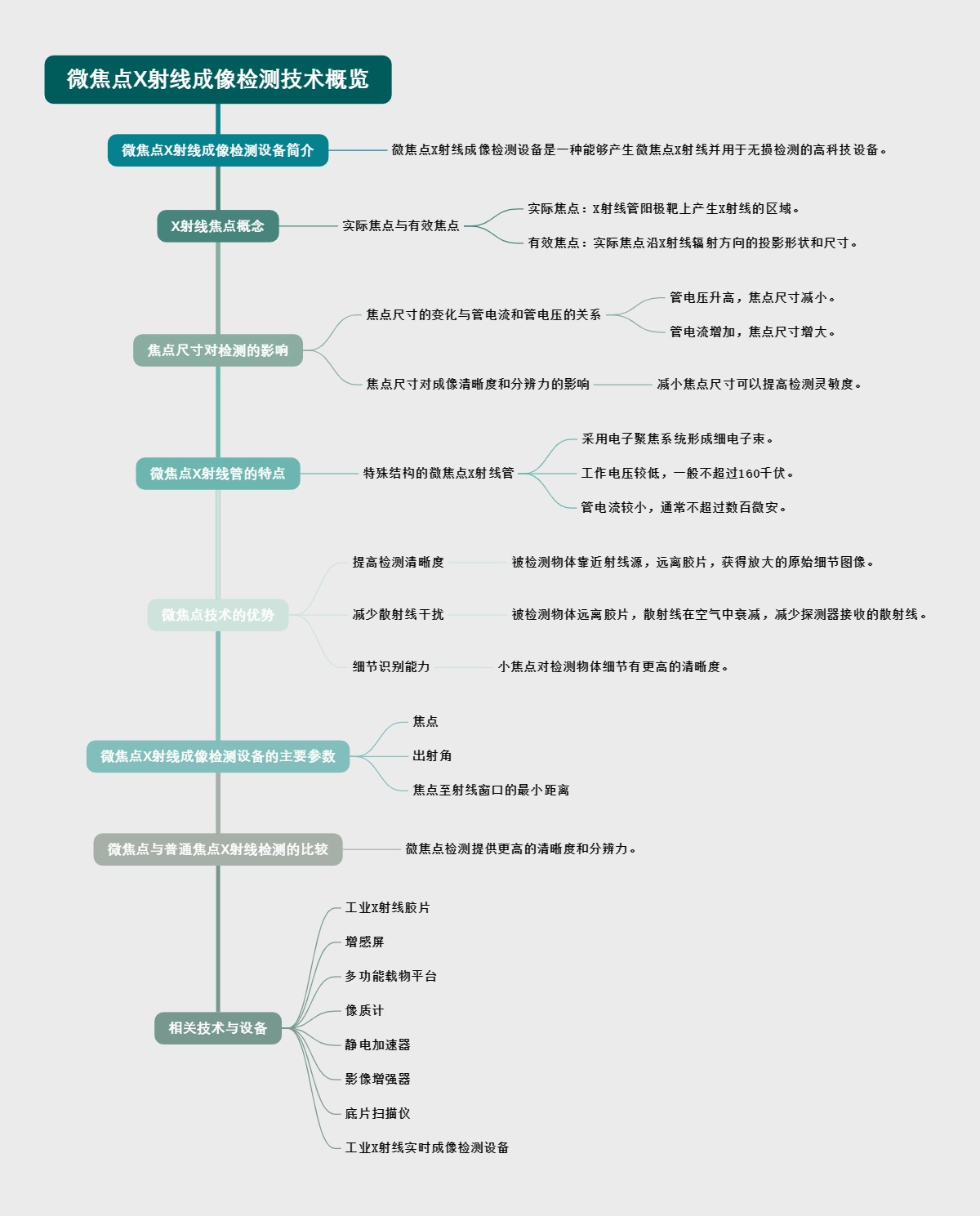 微焦点X射线成像检测技术概览