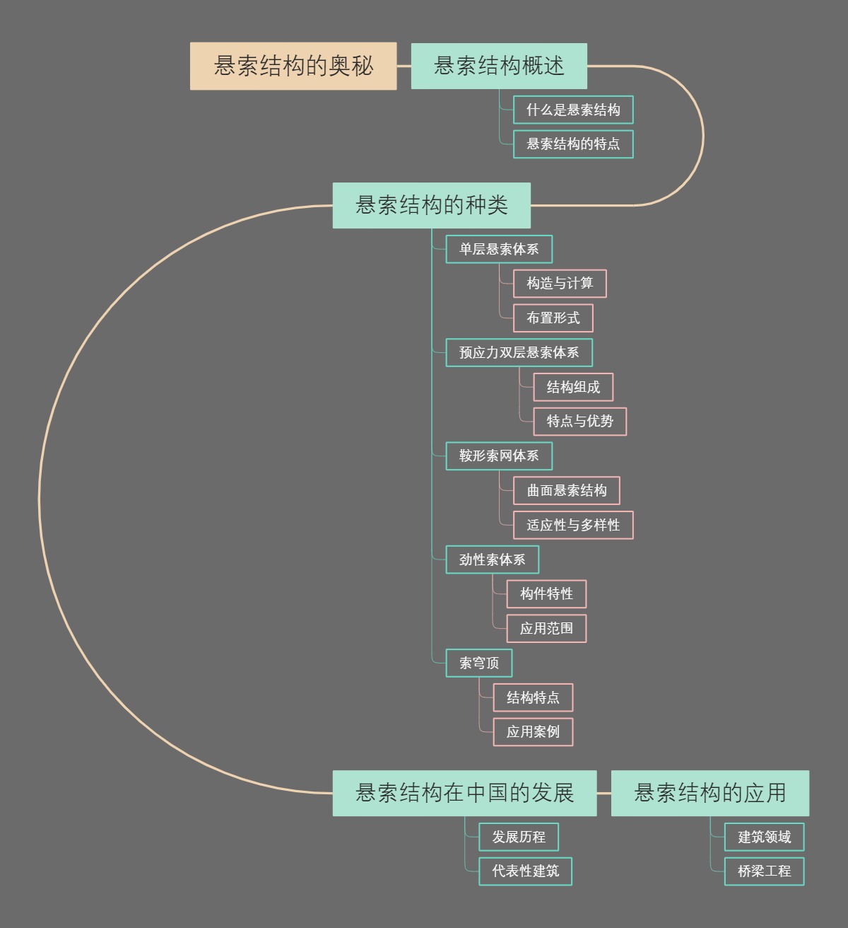 悬索结构的奥秘