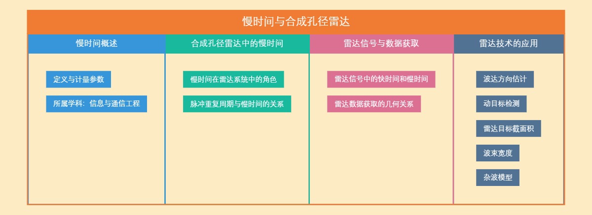 慢时间与合成孔径雷达