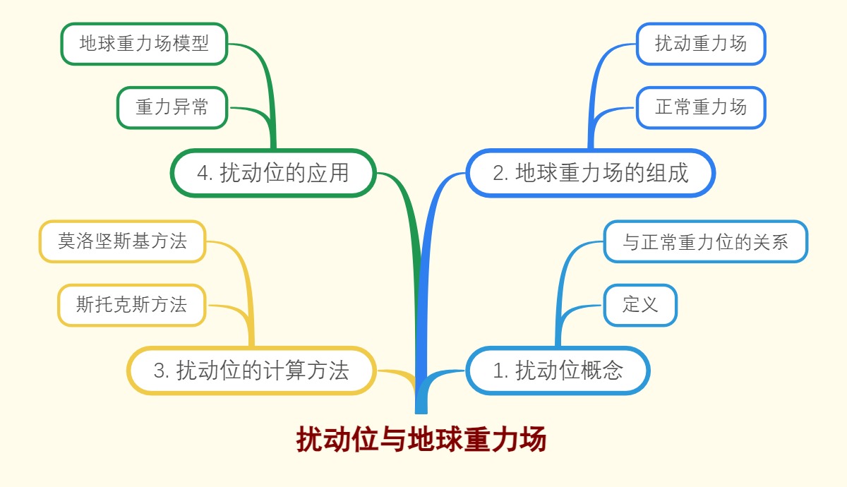 扰动位与地球重力场