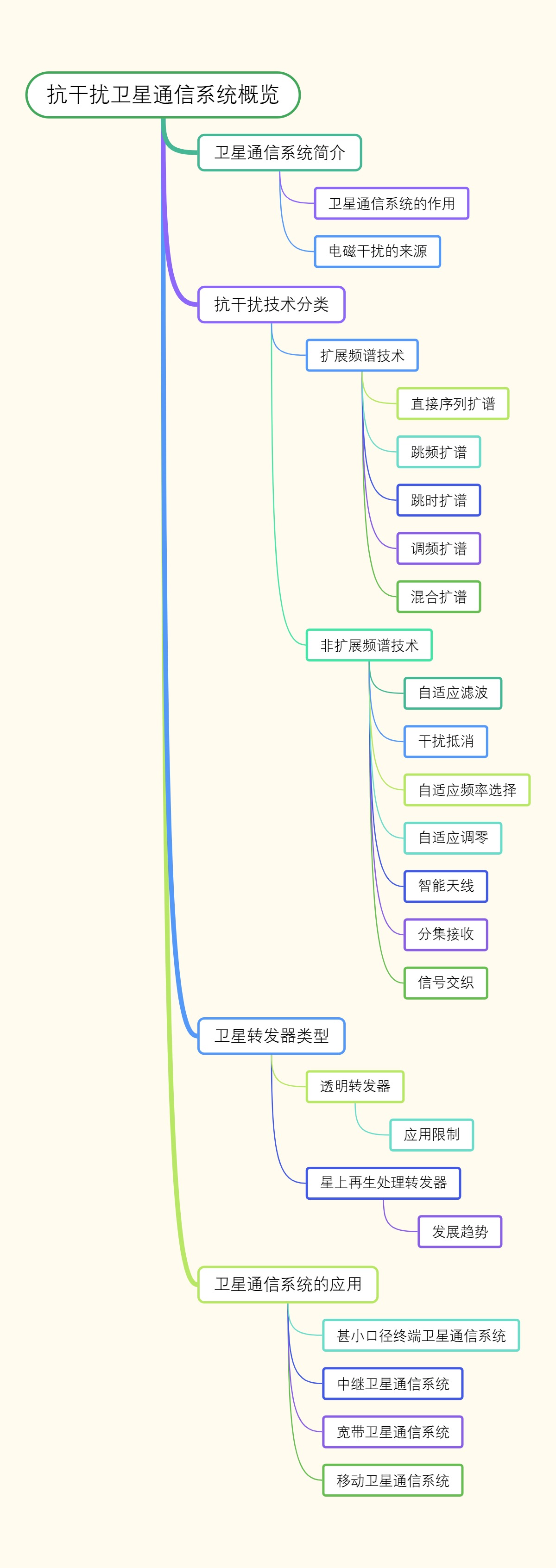 抗干扰卫星通信系统概览