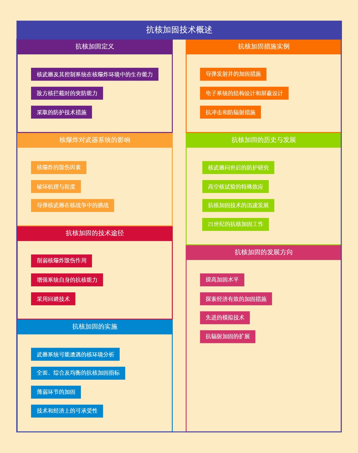 抗核加固技术概述