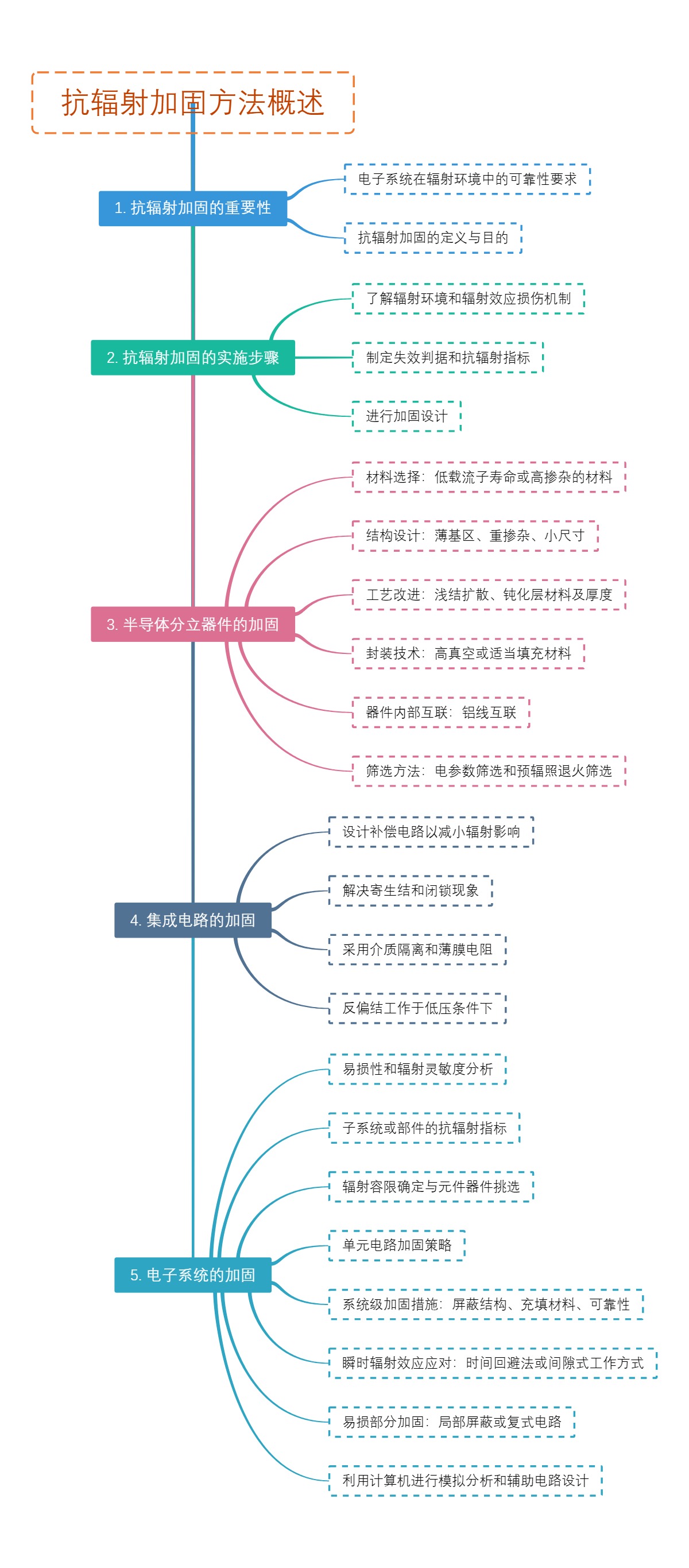 抗辐射加固方法概述