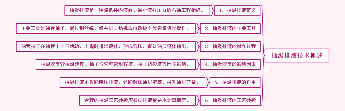 抽汲排液技术概述