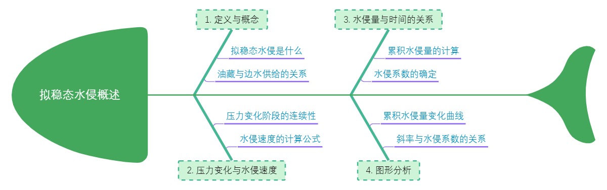 拟稳态水侵概述