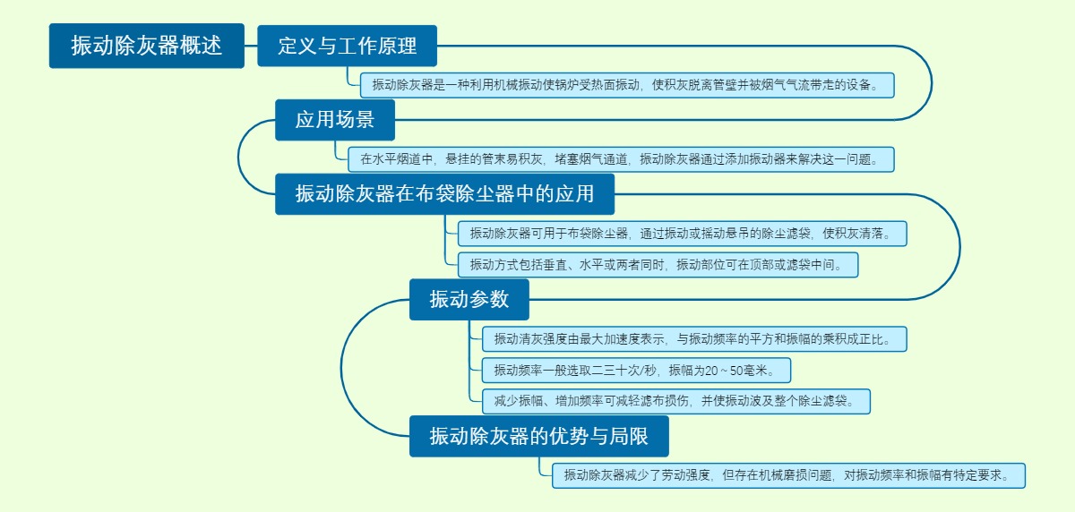 振动除灰器概述