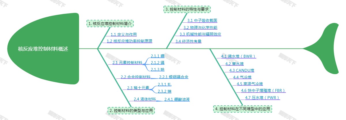 核反应堆控制材料概述