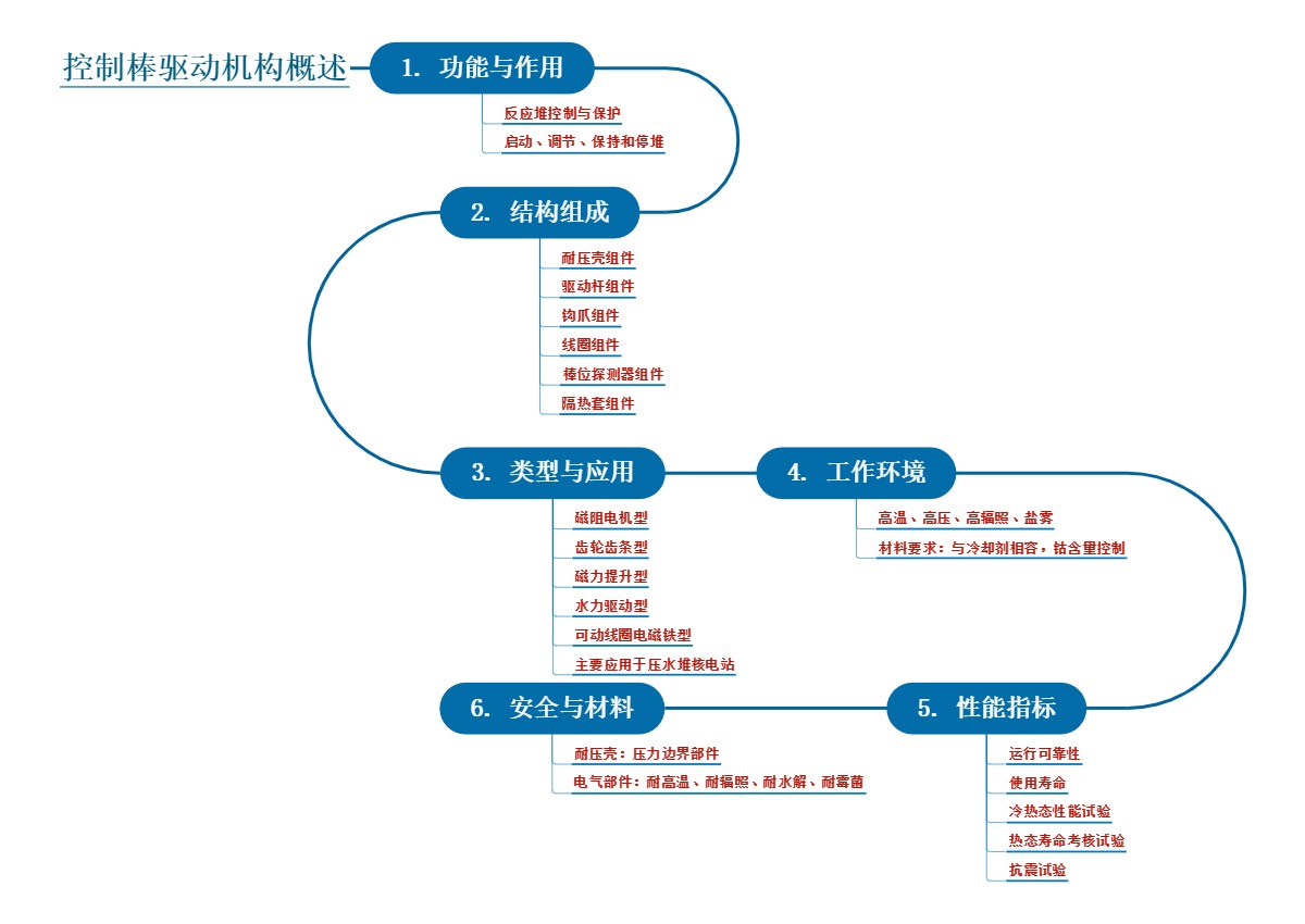 控制棒驱动机构概述