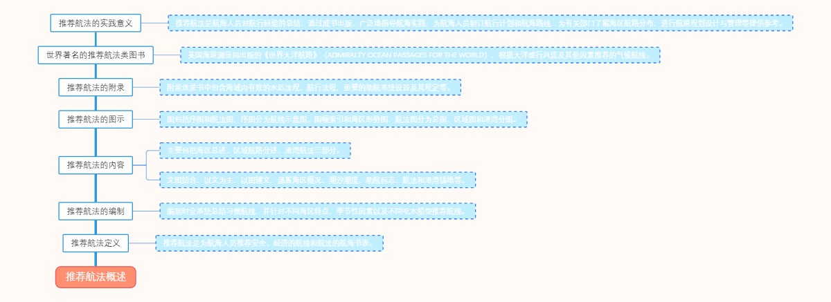 推荐航法概述