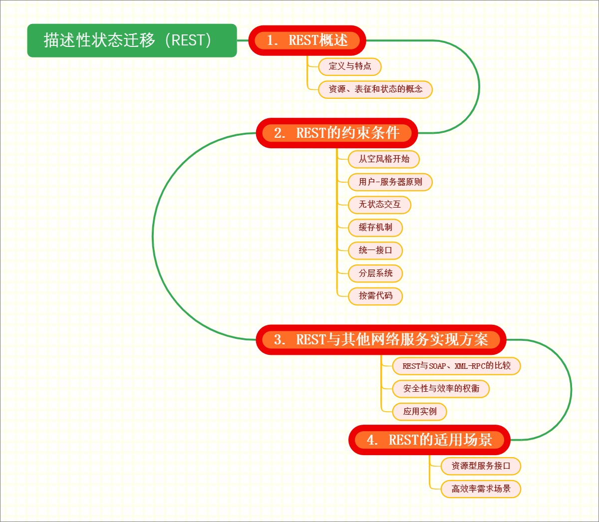 描述性状态迁移（REST）