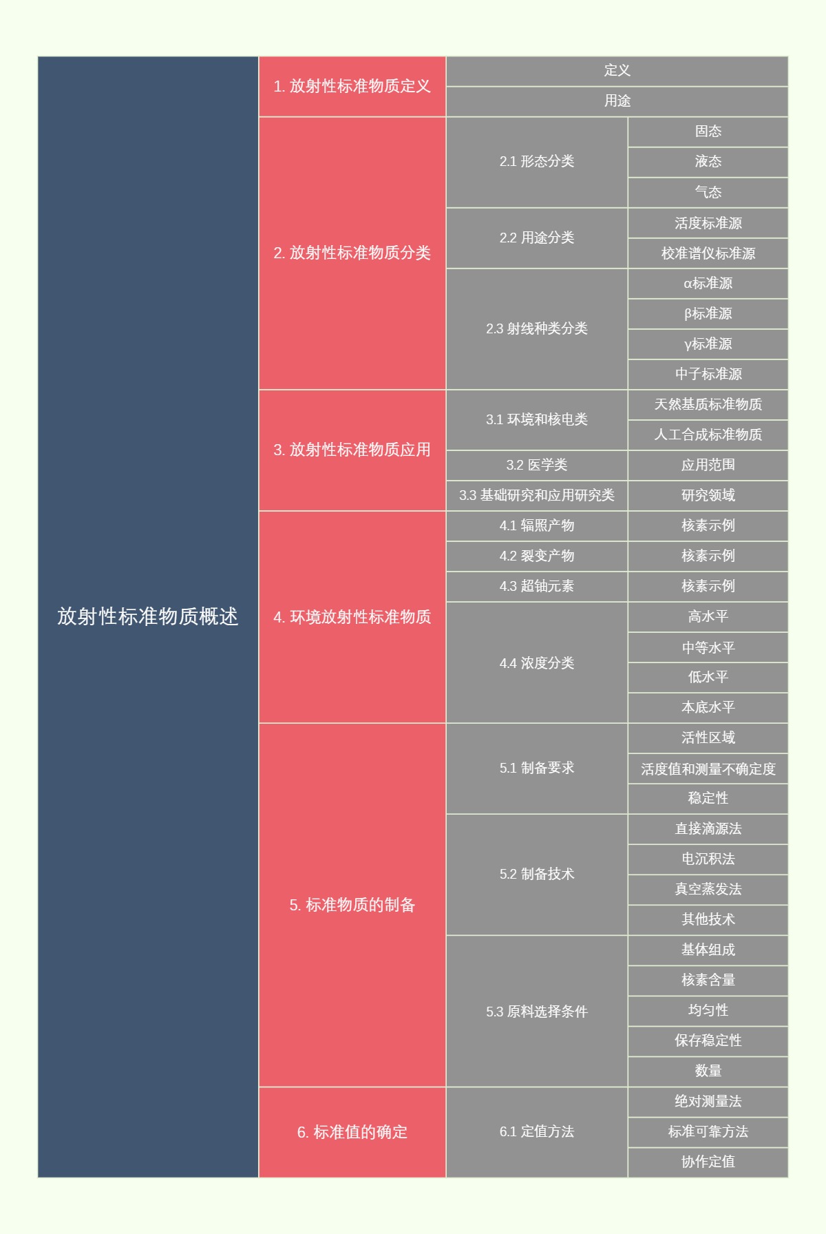 放射性标准物质概述