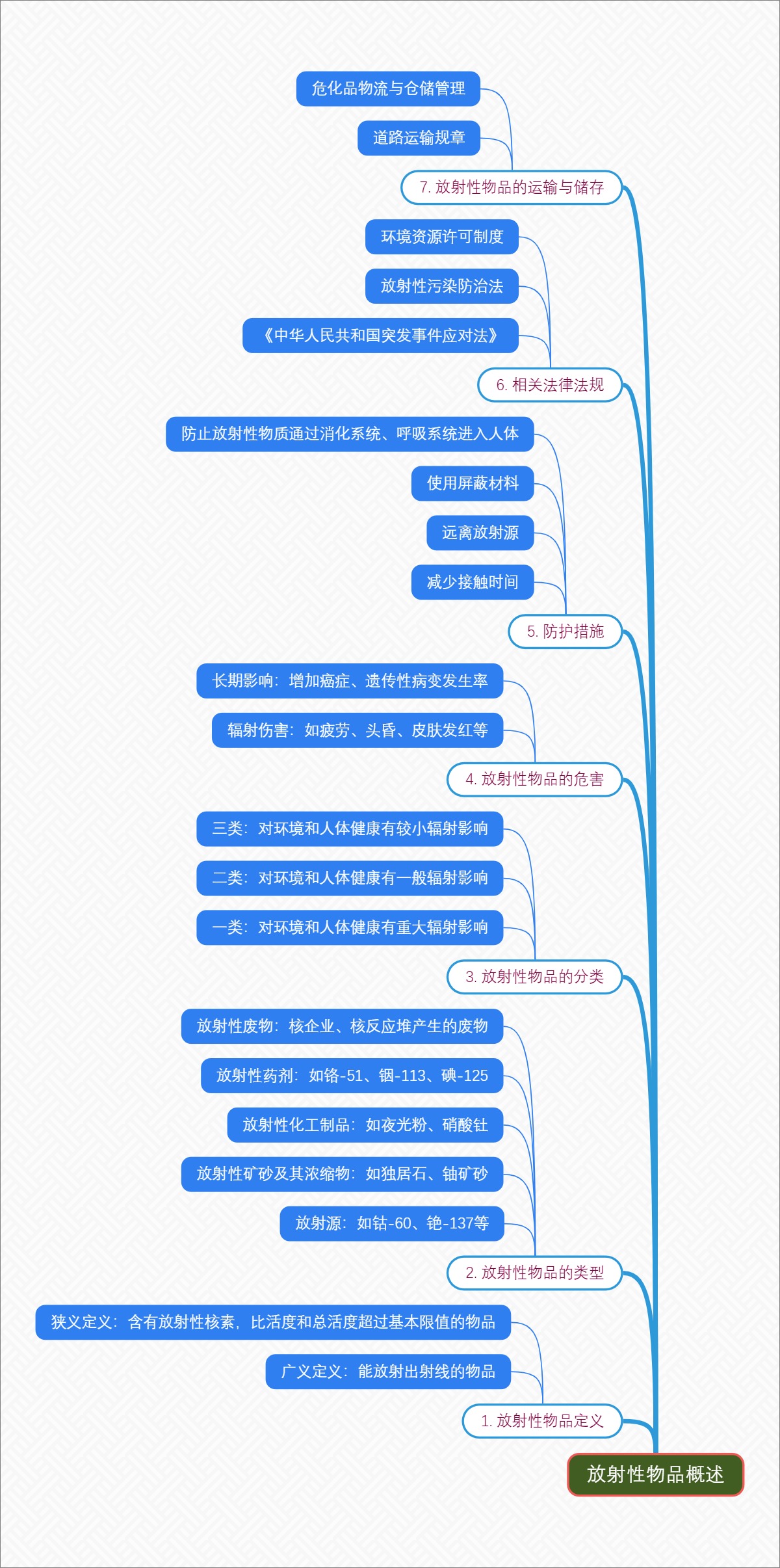 放射性物品概述