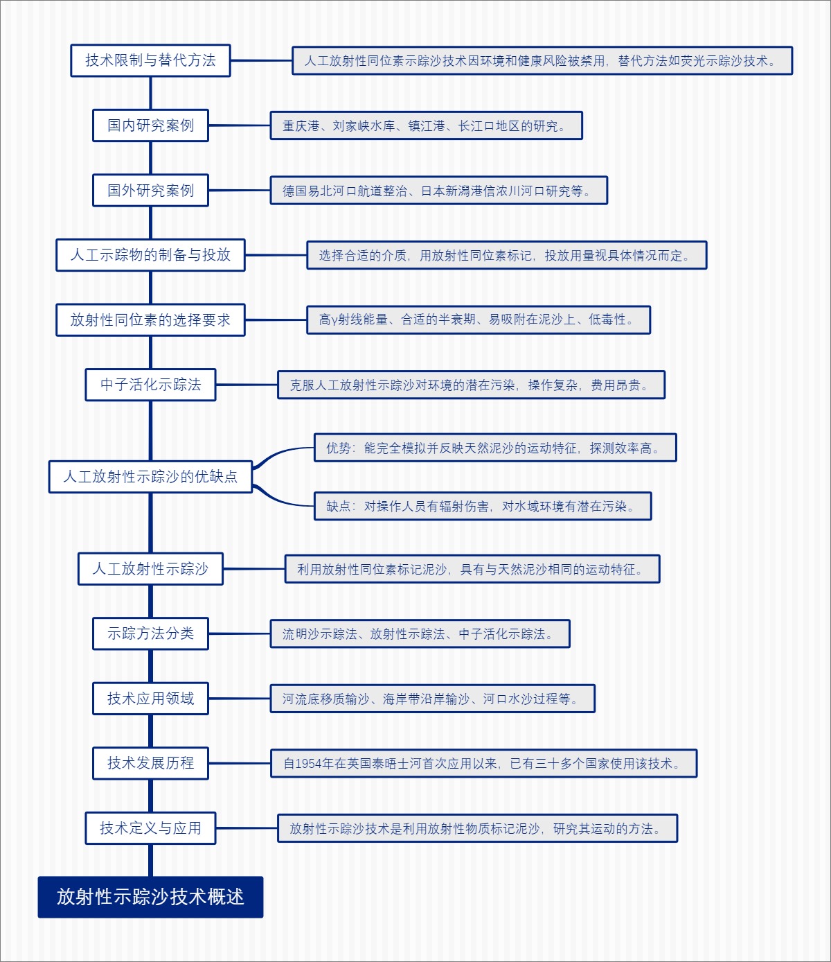 放射性示踪沙技术概述