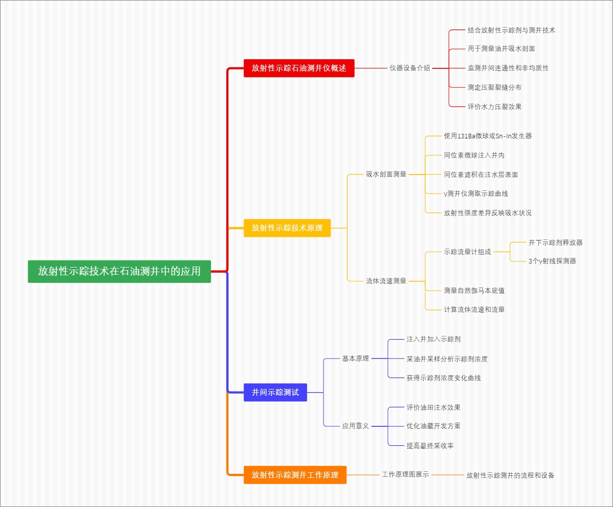 放射性示踪技术在石油测井中的应用