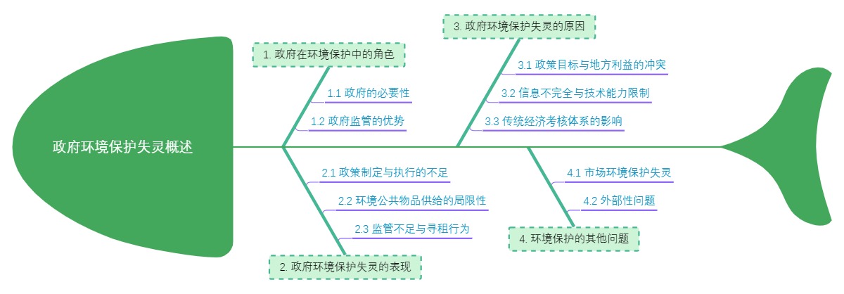 政府环境保护失灵概述