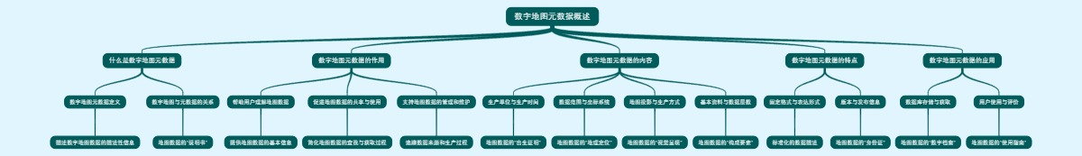 数字地图元数据概述