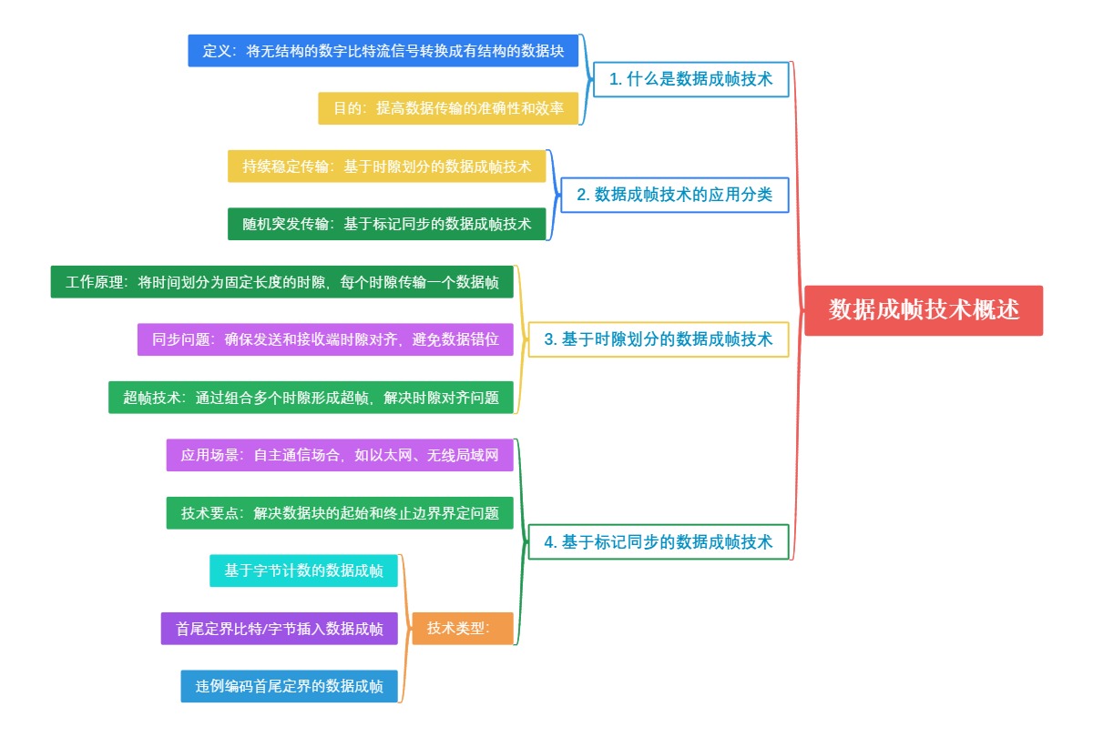 数据成帧技术概述