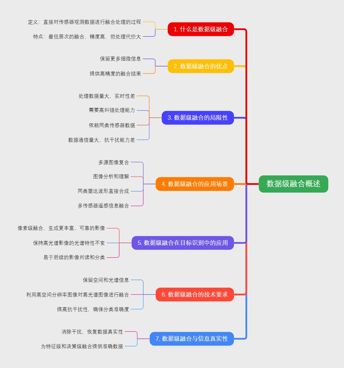 数据级融合概述
