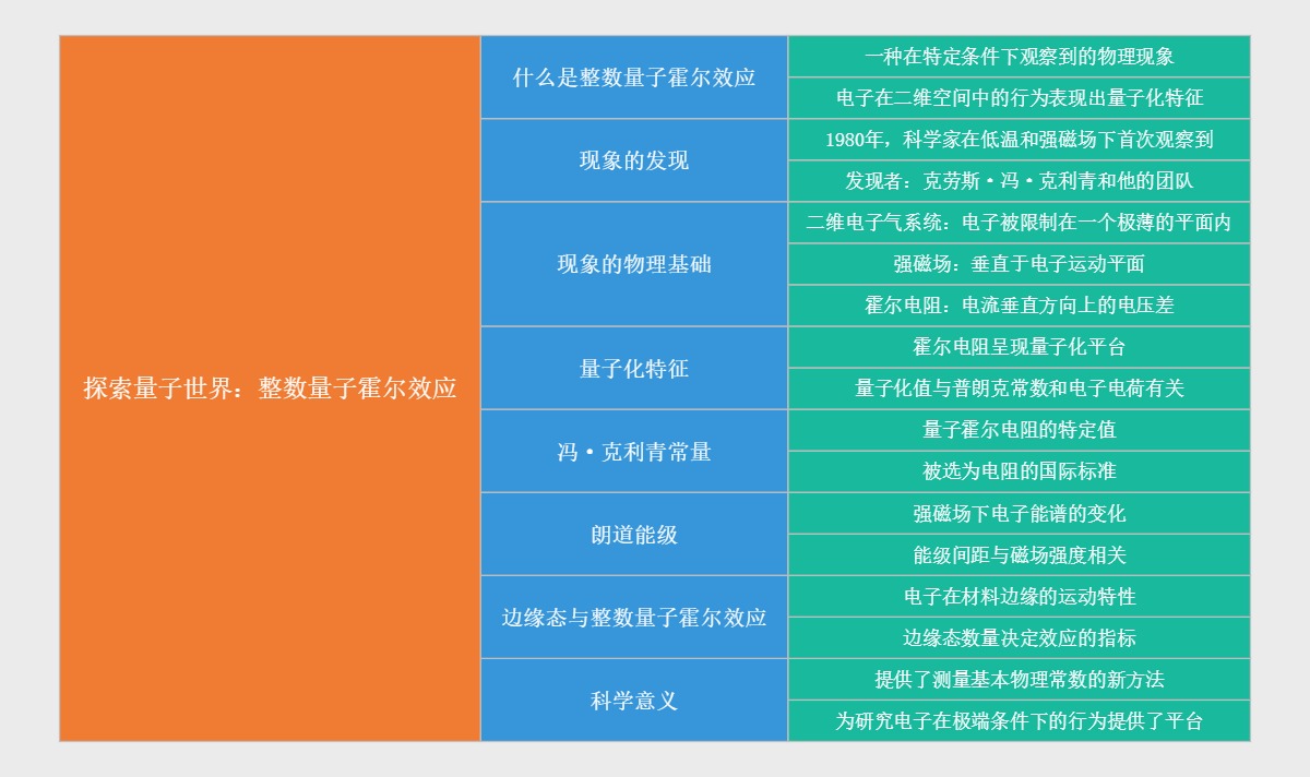 探索量子世界：整数量子霍尔效应