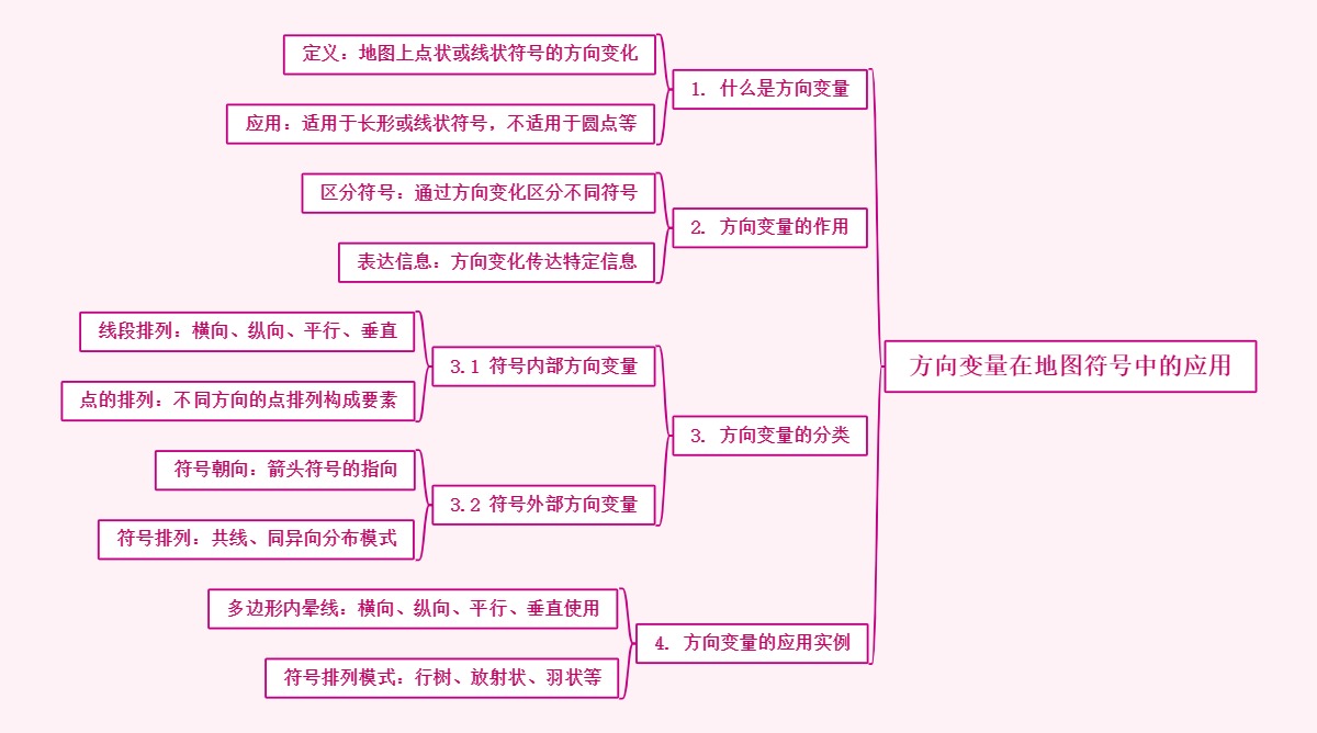 方向变量在地图符号中的应用