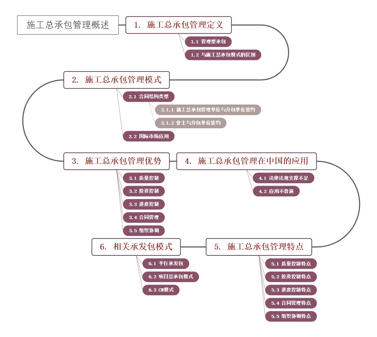 施工总承包管理概述