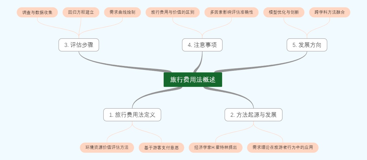 旅行费用法概述