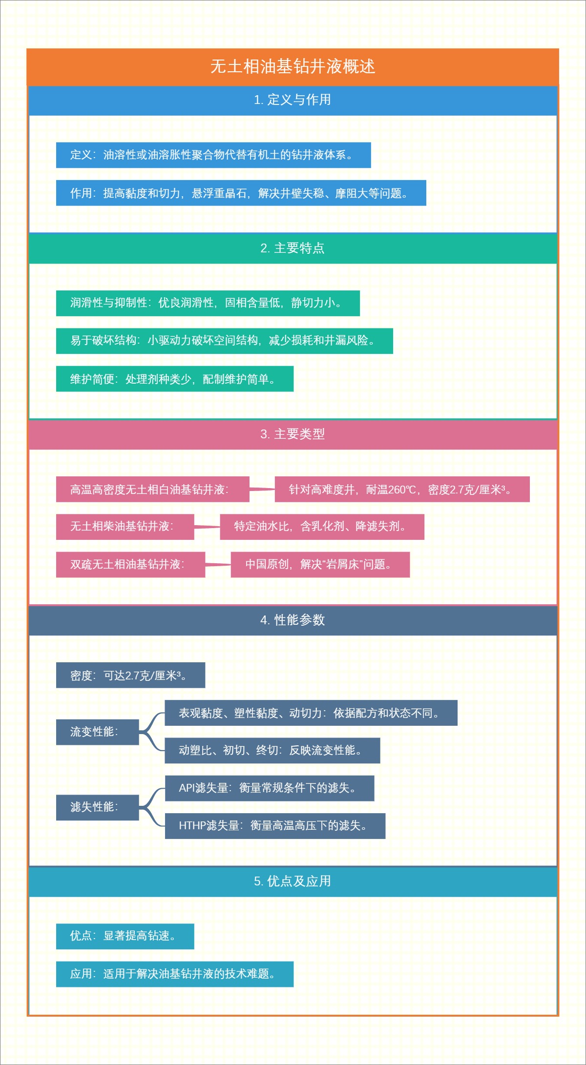 无土相油基钻井液概述