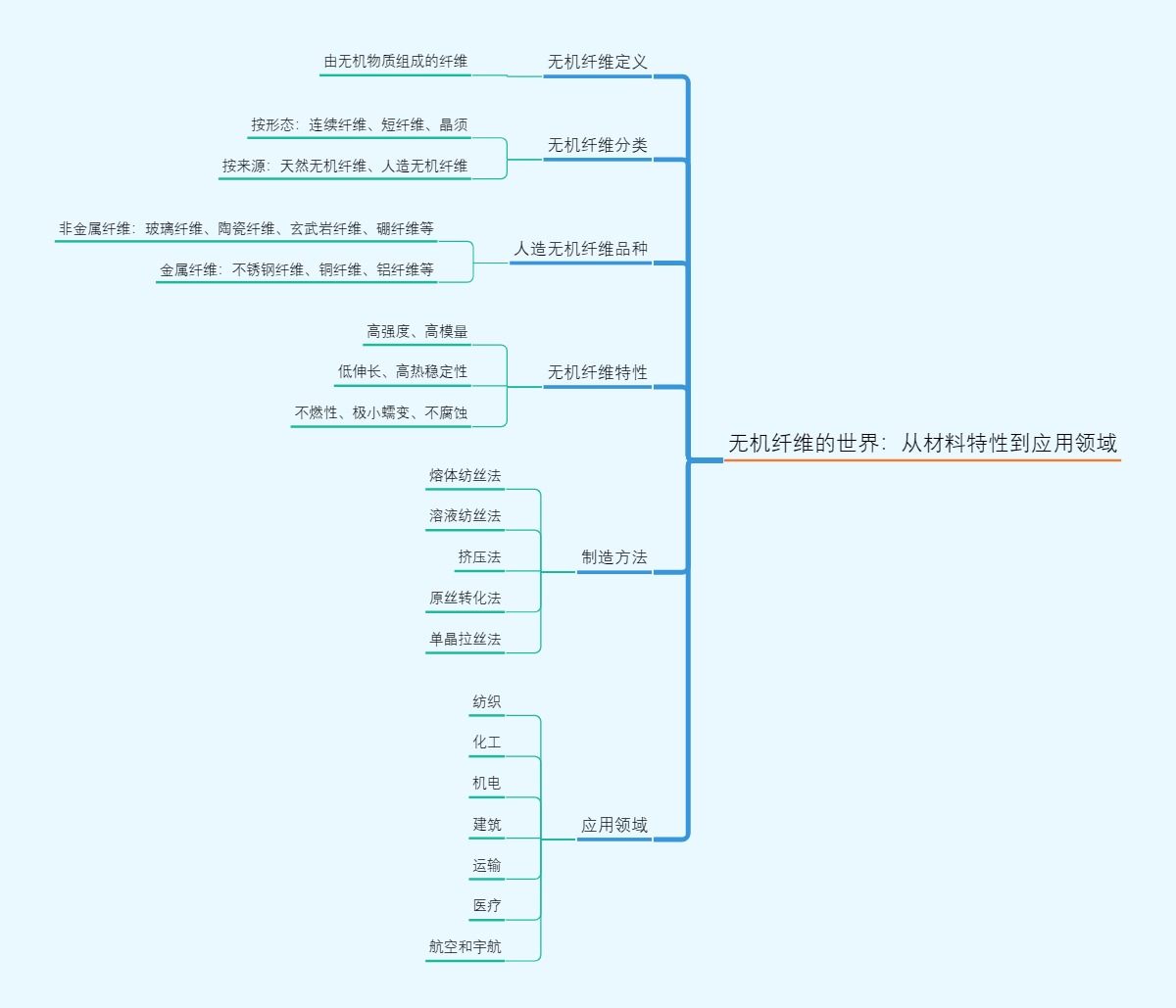 无机纤维的世界：从材料特性到应用领域