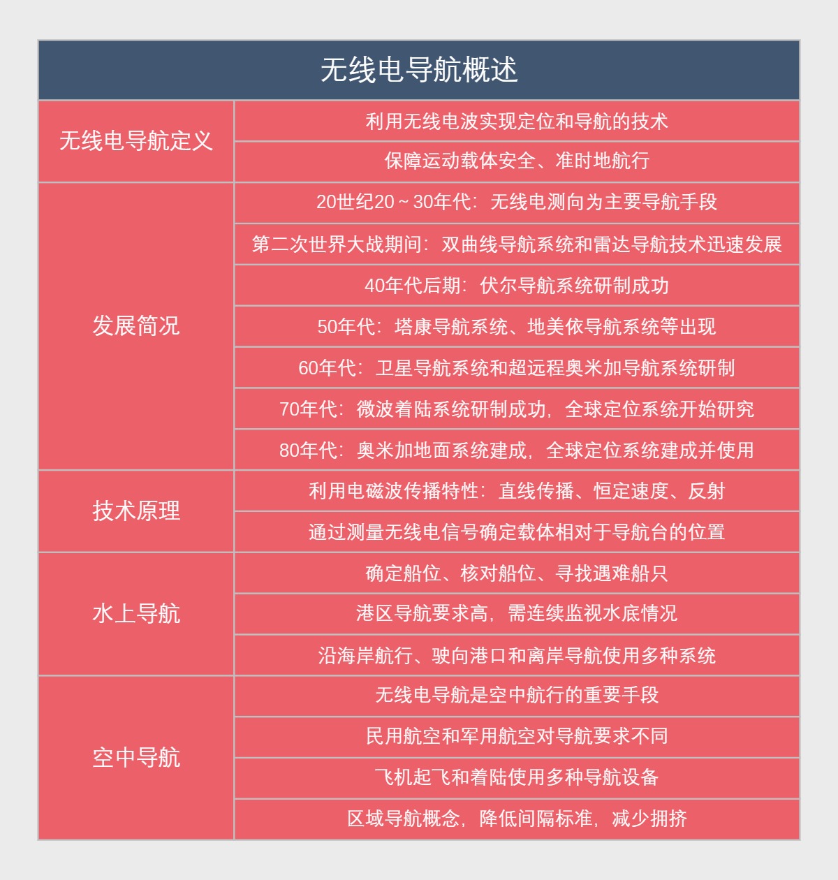 无线电导航概述