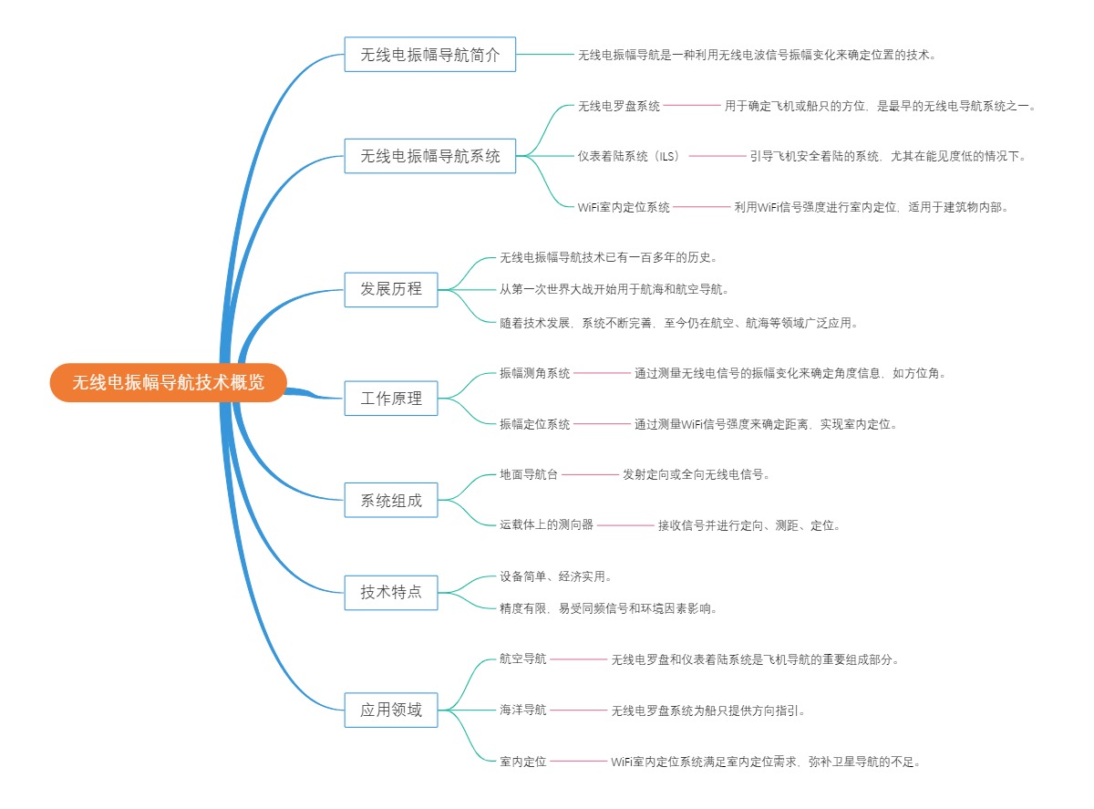 无线电振幅导航技术概览