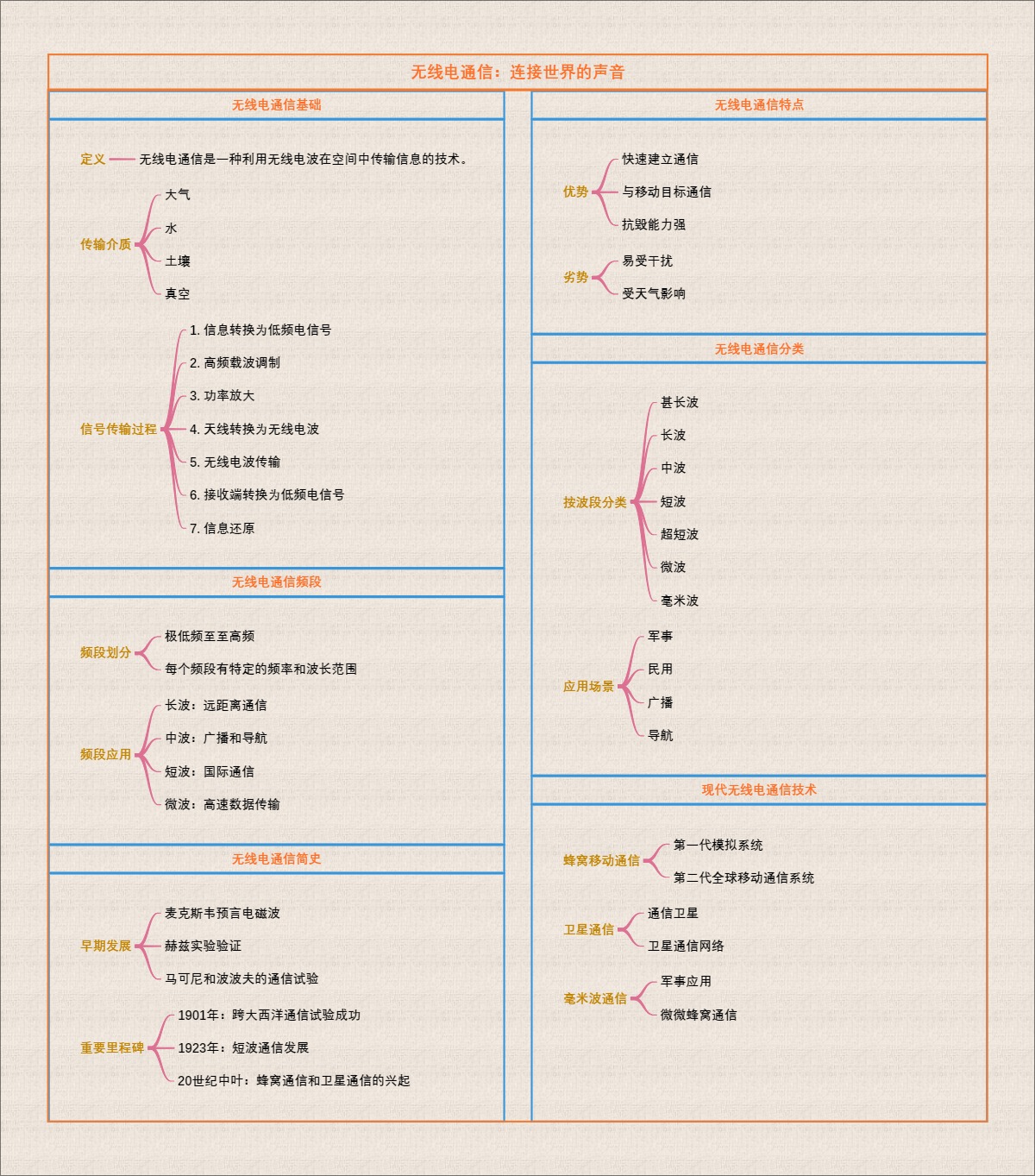 无线电通信：连接世界的声音