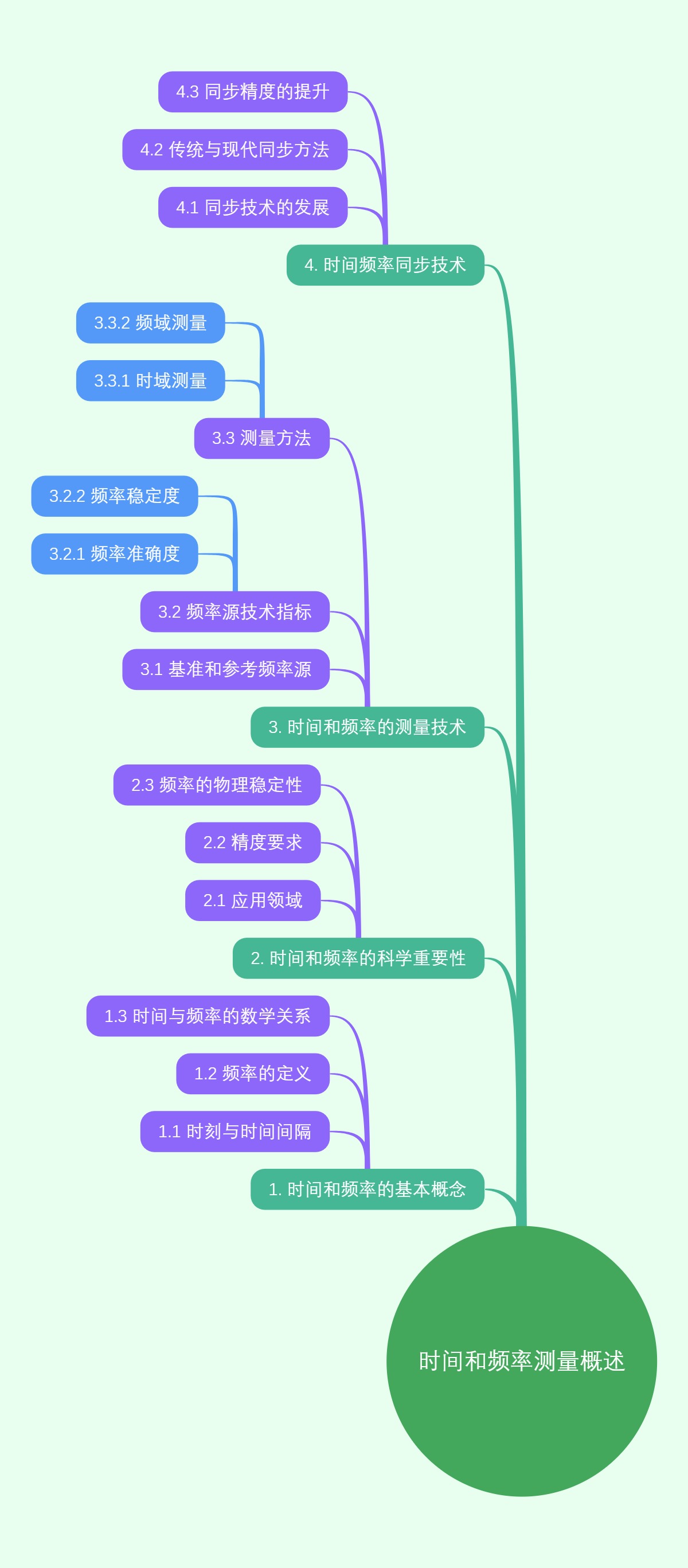 时间和频率测量概述