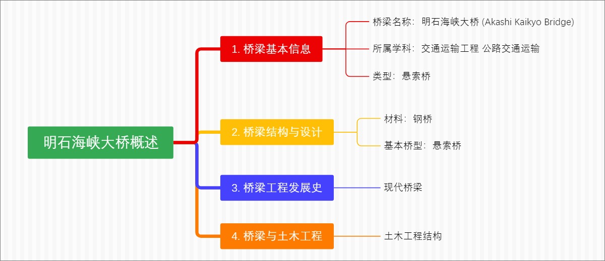 明石海峡大桥概述