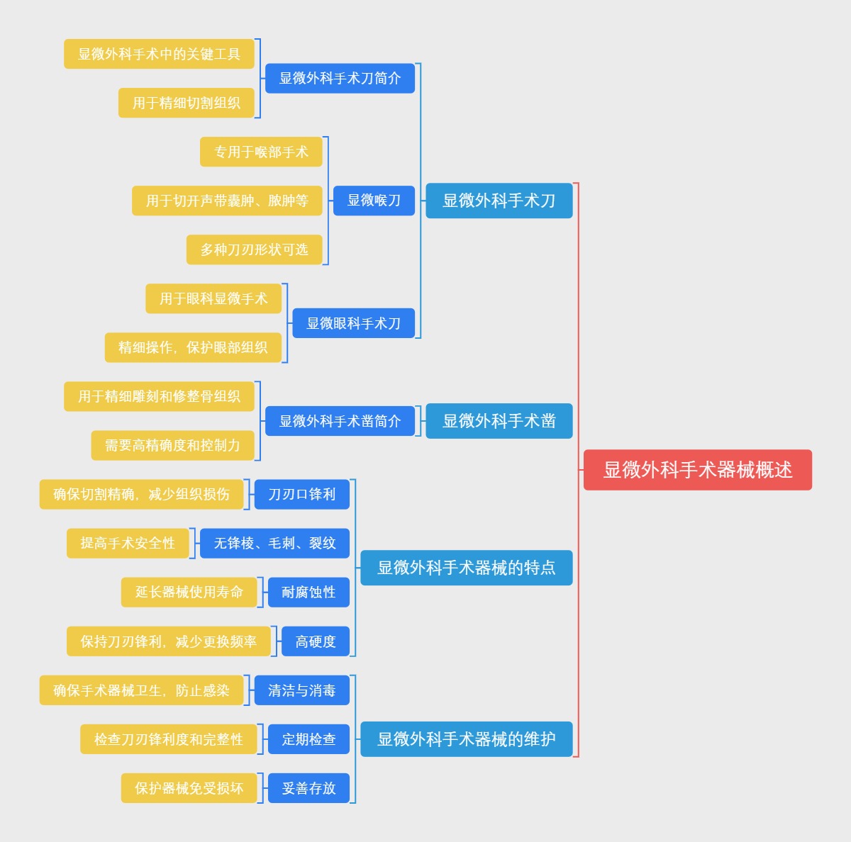 显微外科手术器械概述