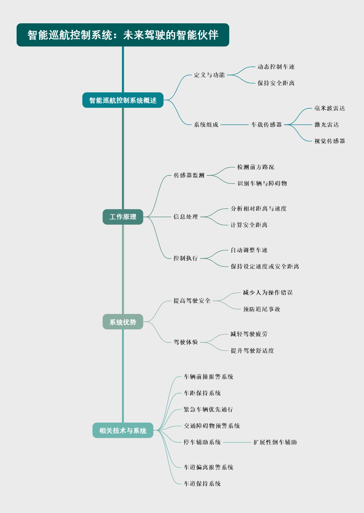 智能巡航控制系统：未来驾驶的智能伙伴