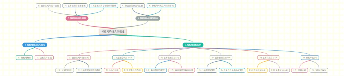 智能网物理实体概述