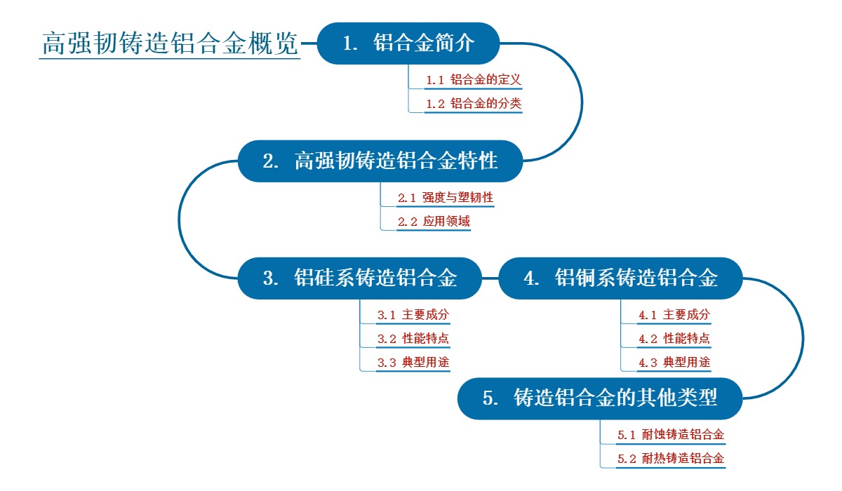 高强韧铸造铝合金概览
