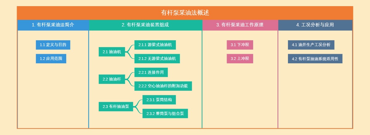 有杆泵采油法概述