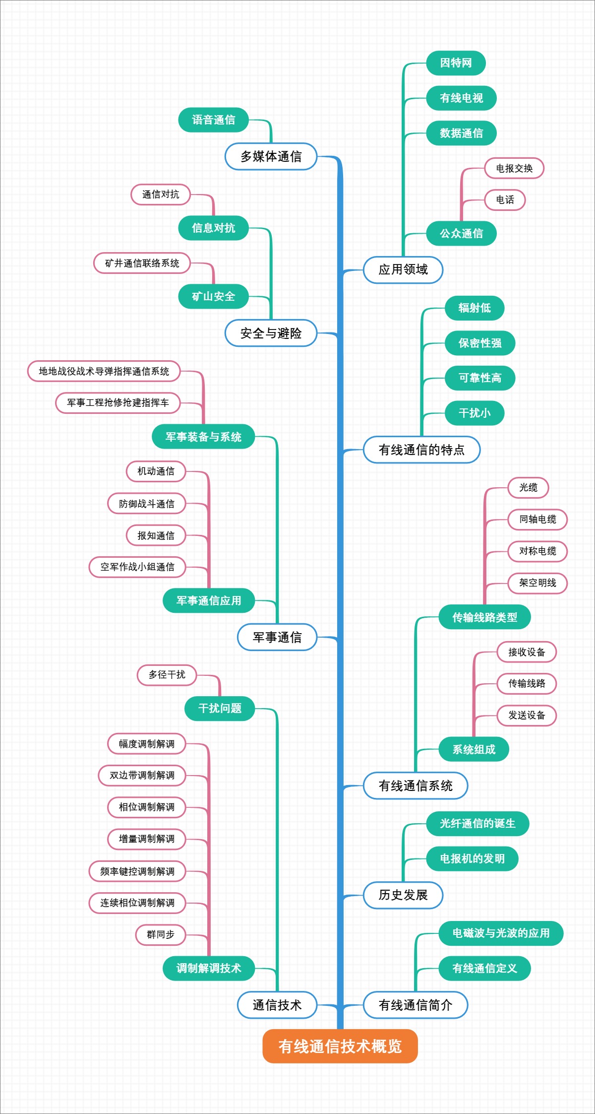 有线通信技术概览