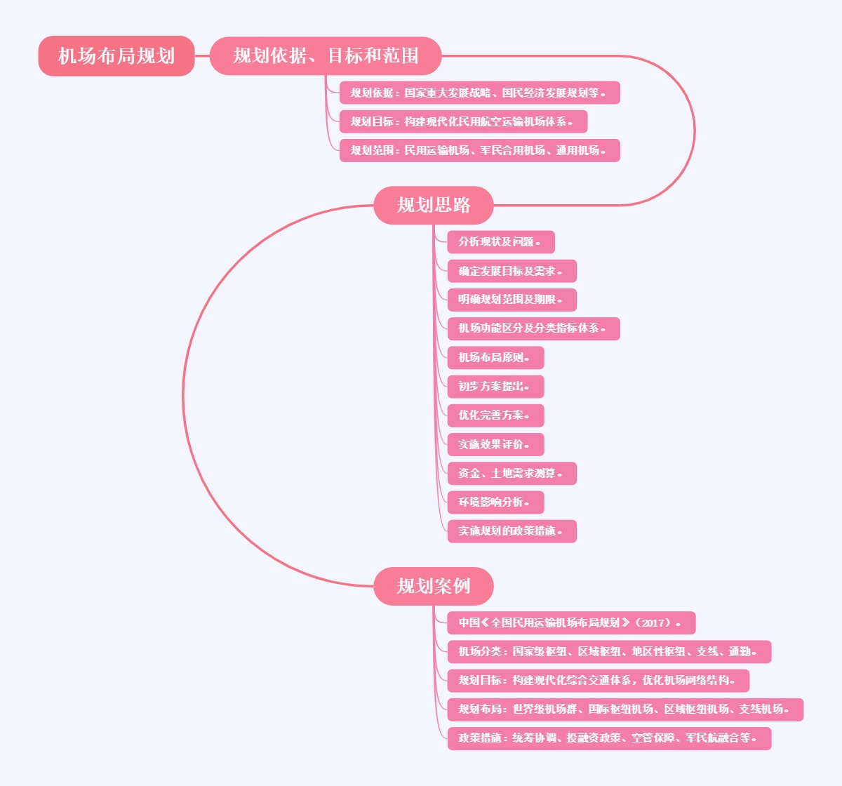 机场布局规划