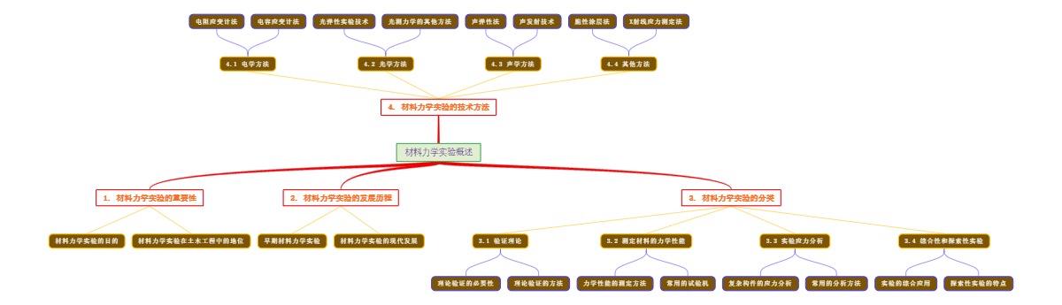 材料力学实验概述