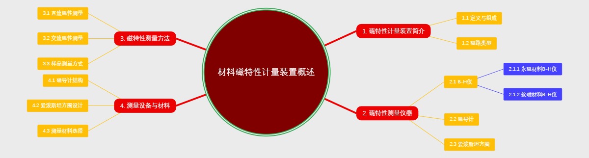 材料磁特性计量装置概述