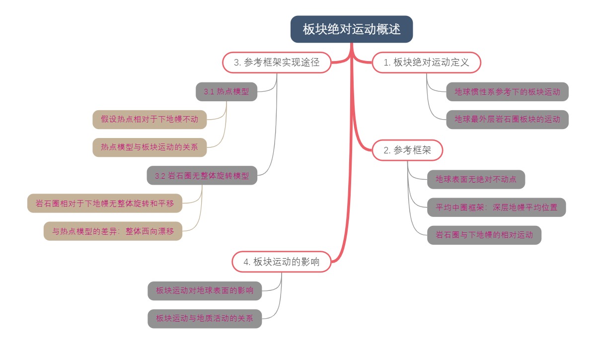 板块绝对运动概述