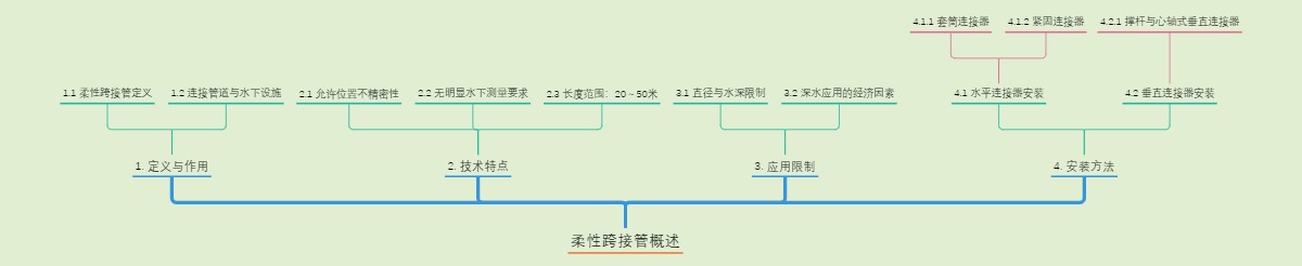 柔性跨接管概述