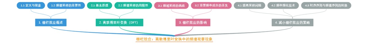 栅栏效应：离散傅里叶变换中的频谱观察现象